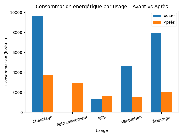 Graphique comparant la consommation énergétique avant et après optimisation