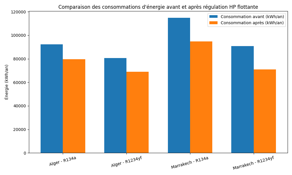 Comparaison des consommations d'énergie avant et après régulation HP flottante